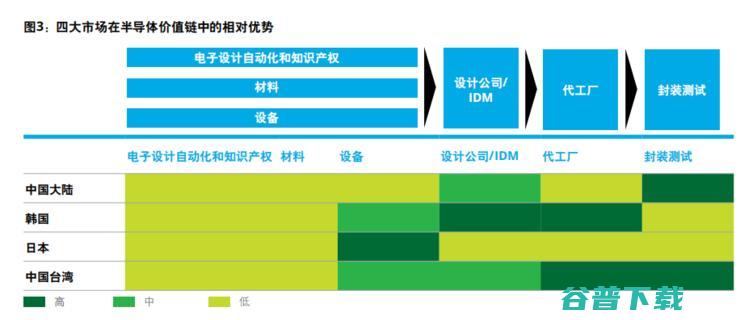 仍需努力！美国依旧占据半导体霸主地位，中国大陆仅占 5%，德勤 32 页报告揭示亚太地区半导体发展趋势