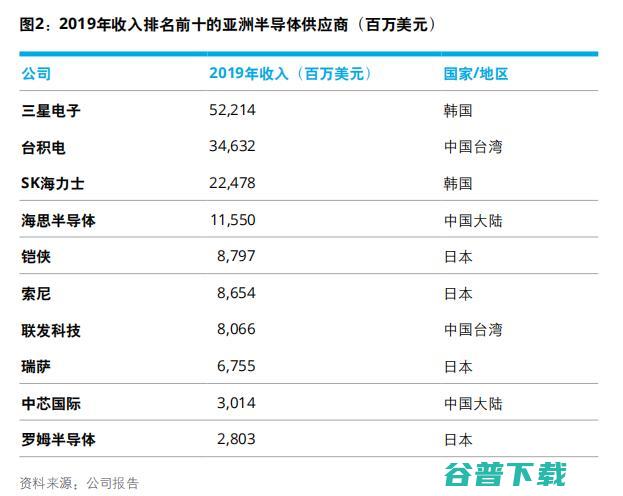 仍需努力！美国依旧占据半导体霸主地位，中国大陆仅占 5%，德勤 32 页报告揭示亚太地区半导体发展趋势