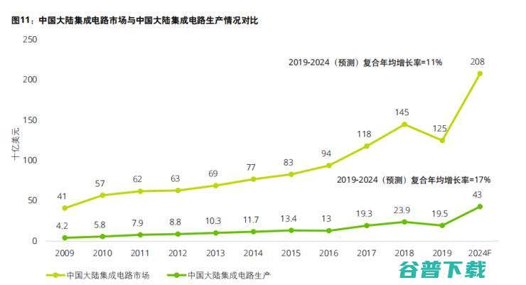 仍需努力！美国依旧占据半导体霸主地位，中国大陆仅占 5%，德勤 32 页报告揭示亚太地区半导体发展趋势