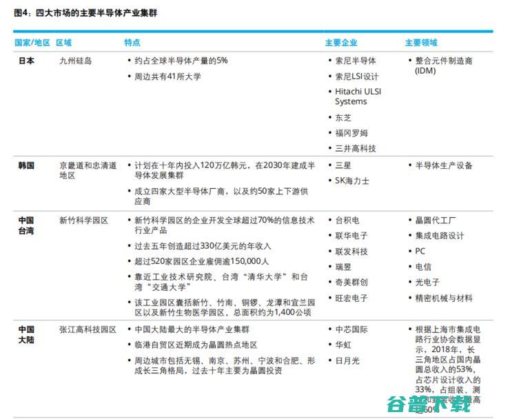 仍需努力！美国依旧占据半导体霸主地位，中国大陆仅占 5%，德勤 32 页报告揭示亚太地区半导体发展趋势