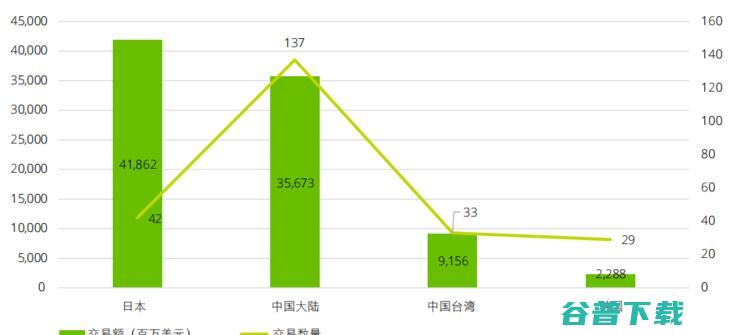 仍需努力！美国依旧占据半导体霸主地位，中国大陆仅占 5%，德勤 32 页报告揭示亚太地区半导体发展趋势