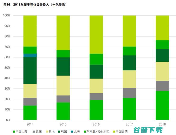 仍需努力！美国依旧占据半导体霸主地位，中国大陆仅占 5%，德勤 32 页报告揭示亚太地区半导体发展趋势