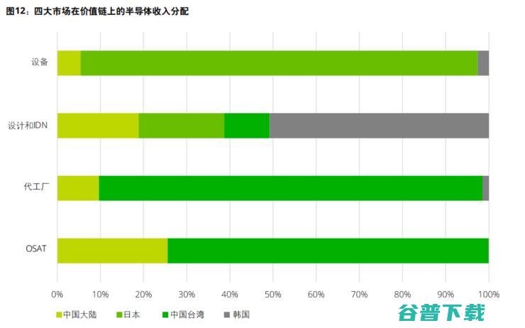 仍需努力！美国依旧占据半导体霸主地位，中国大陆仅占 5%，德勤 32 页报告揭示亚太地区半导体发展趋势