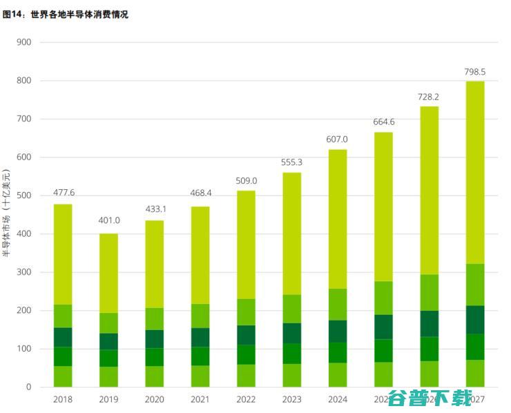 仍需努力！美国依旧占据半导体霸主地位，中国大陆仅占 5%，德勤 32 页报告揭示亚太地区半导体发展趋势