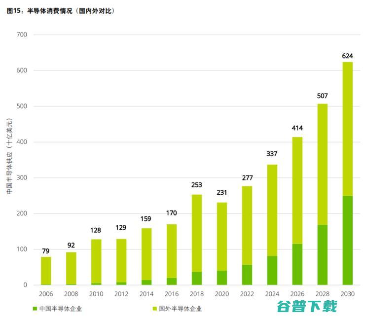 仍需努力！美国依旧占据半导体霸主地位，中国大陆仅占 5%，德勤 32 页报告揭示亚太地区半导体发展趋势