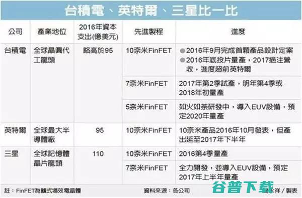 微软月底将在上海发布  Pro 5？台积电 7nm 工艺成功试产 | 雷锋早报