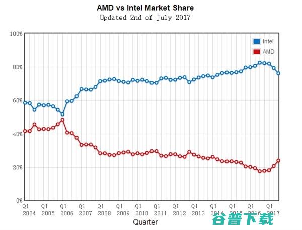 AMD 发布 2 代 Ryzen 处理器，能否继续抢夺英特尔用户？