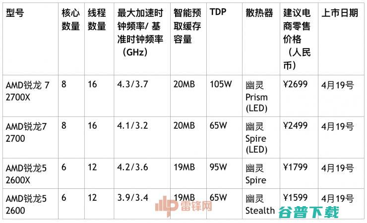 AMD 发布 2 代 Ryzen 处理器，能否继续抢夺英特尔用户？