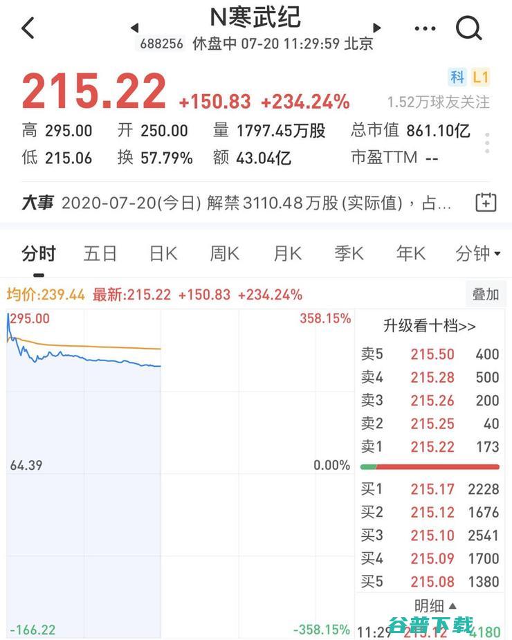 科创板AI芯片第一股寒武纪上市首日股价暴涨257%