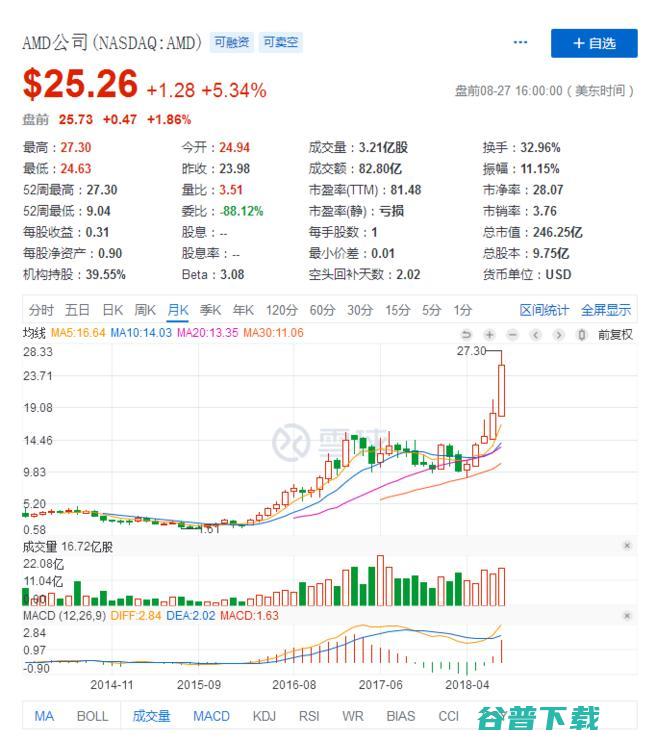 AMD的处理器样品出锅了，不过似乎对Intel威胁不大