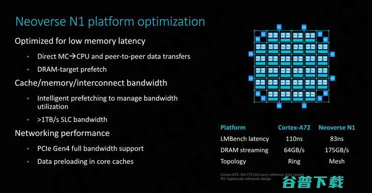 性能大跃进，干翻x86！Arm Neoverse N1服务器处理器抢先解析