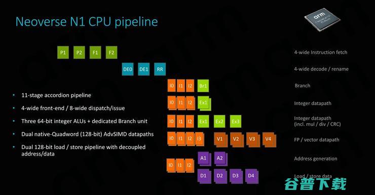 性能大跃进，干翻x86！Arm Neoverse N1服务器处理器抢先解析