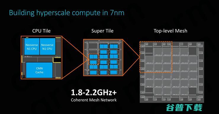 性能大跃进，干翻x86！Arm Neoverse N1服务器处理器抢先解析