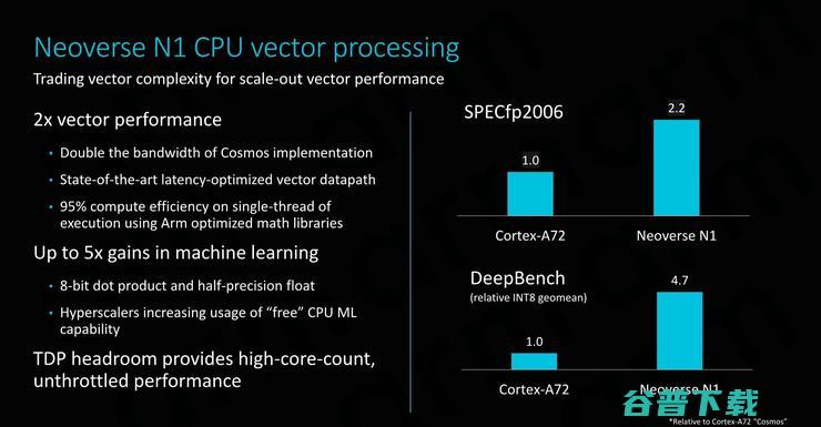 性能大跃进，干翻x86！Arm Neoverse N1服务器处理器抢先解析