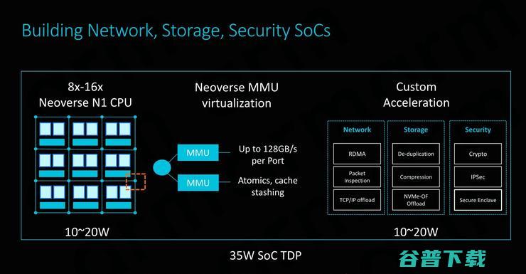 性能大跃进，干翻x86！Arm Neoverse N1服务器处理器抢先解析