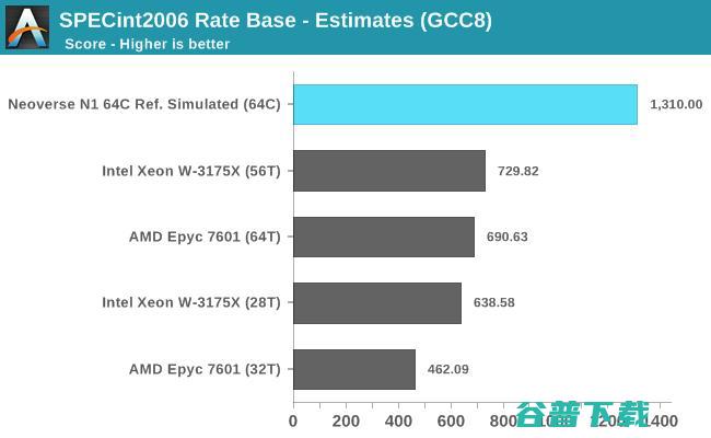 性能大跃进，干翻x86！Arm Neoverse N1服务器处理器抢先解析