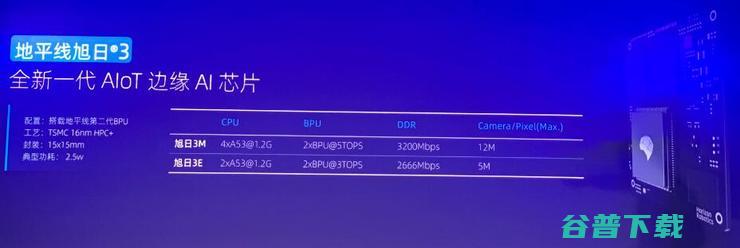 地平线说峰值性能“虚无缥缈”，为何还发布5TOPS的旭日3 芯片？