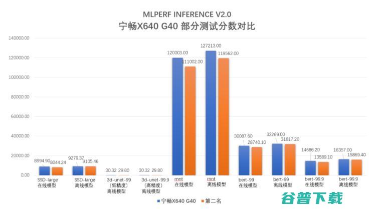 MLPerf榜单公布，宁畅狂揽59项第一