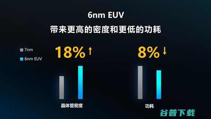 超2亿美元打造！紫光展锐全球首款6nm EUV SoC将成5G手机普及标志？