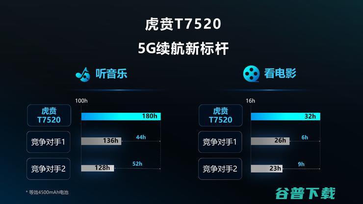 超2亿美元打造！紫光展锐全球首款6nm EUV SoC将成5G手机普及标志？