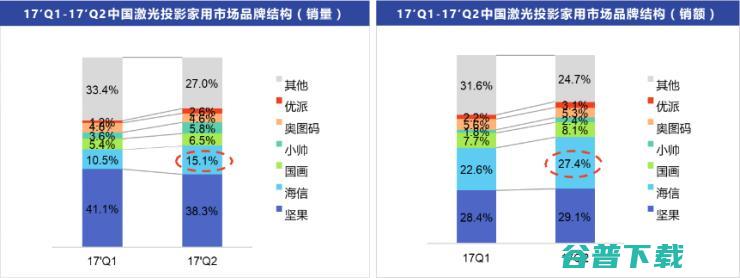 被尺寸限制下的千亿黑电市场：坚果激光电视正式突破