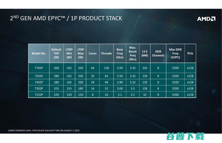 AMD发布史上最强x86处理器EPYC Rome，或撼动英特尔服务器市场地位