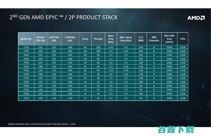 AMD发布史上最强x86处理器EPYC Rome，或撼动英特尔服务器市场地位