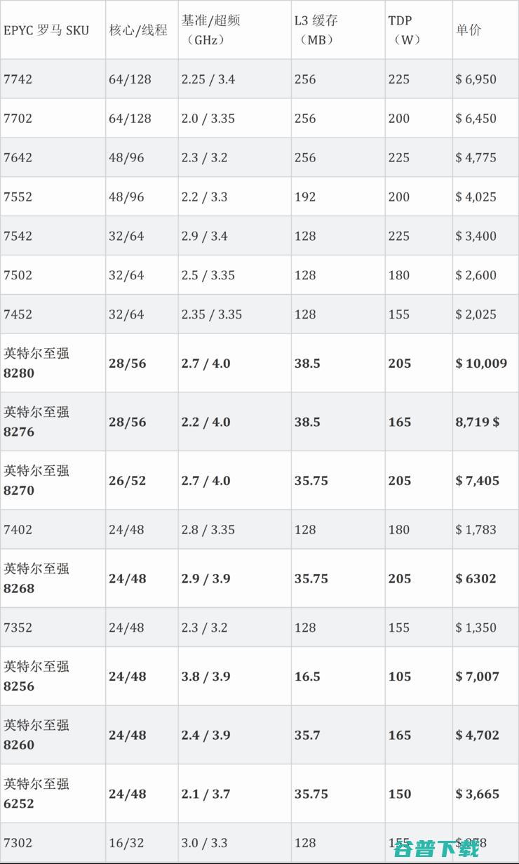 AMD发布史上最强x86处理器EPYC Rome，或撼动英特尔服务器市场地位