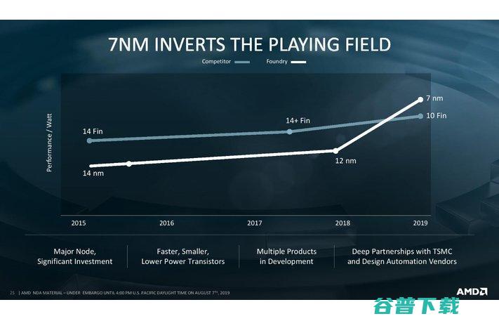 AMD发布史上最强x86处理器EPYC Rome，或撼动英特尔服务器市场地位