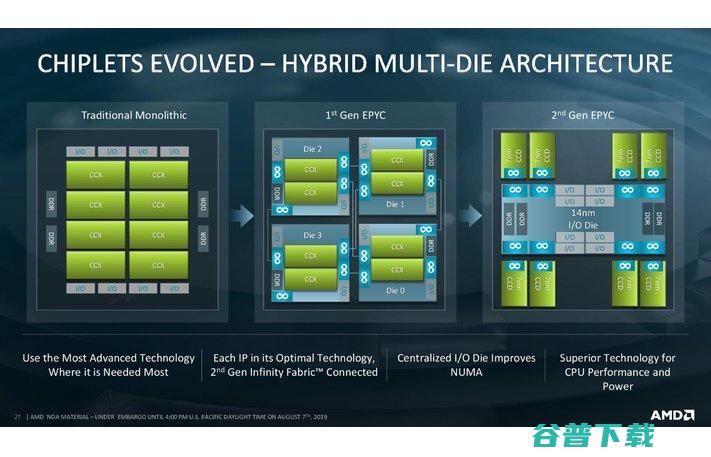 AMD发布史上最强x86处理器EPYC Rome，或撼动英特尔服务器市场地位