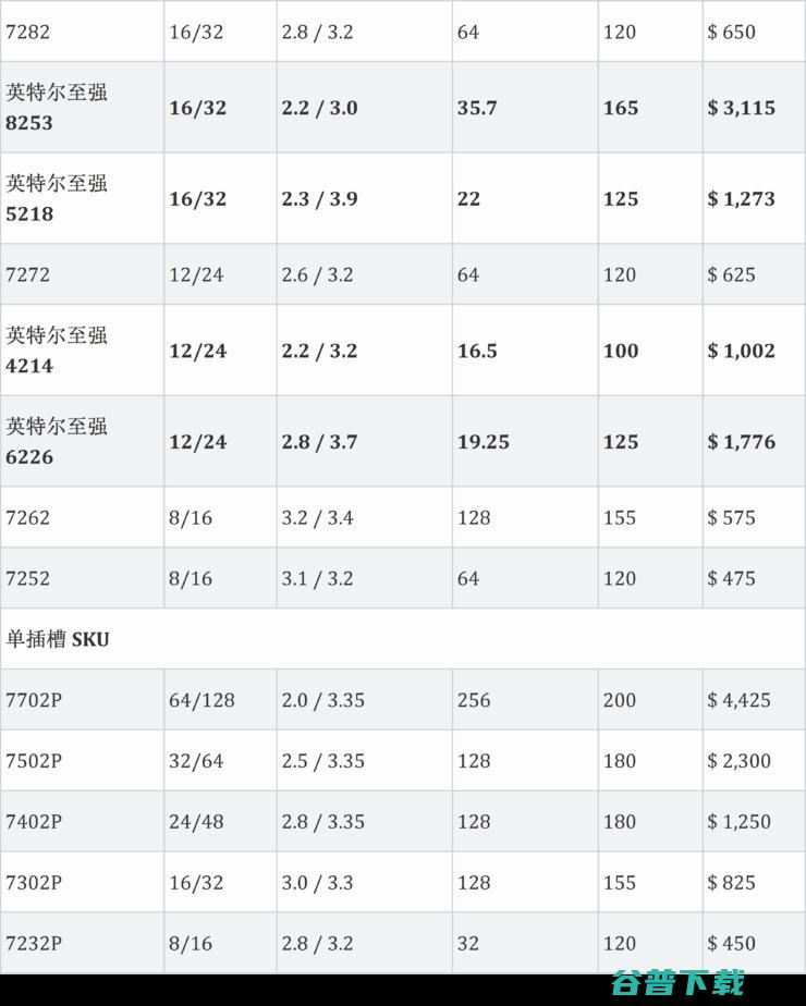 AMD发布史上最强x86处理器EPYC Rome，或撼动英特尔服务器市场地位