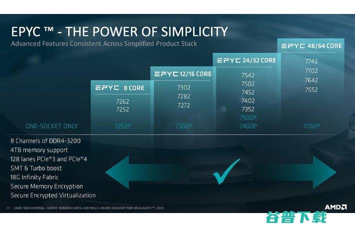 AMD发布史上最强x86处理器EPYC Rome，或撼动英特尔服务器市场地位