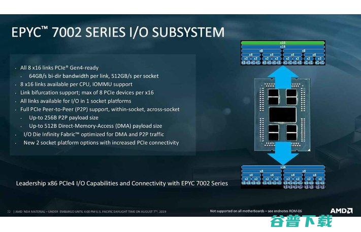 AMD发布史上最强x86处理器EPYC Rome，或撼动英特尔服务器市场地位