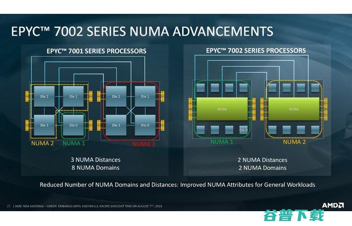 AMD发布史上最强x86处理器EPYC Rome，或撼动英特尔服务器市场地位