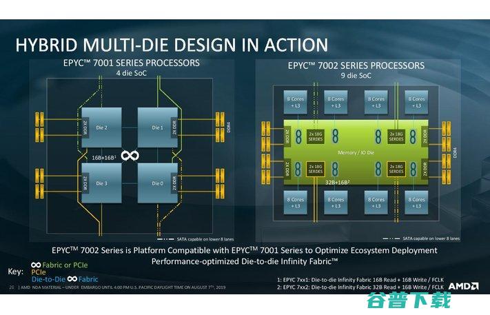 AMD发布史上最强x86处理器EPYC Rome，或撼动英特尔服务器市场地位