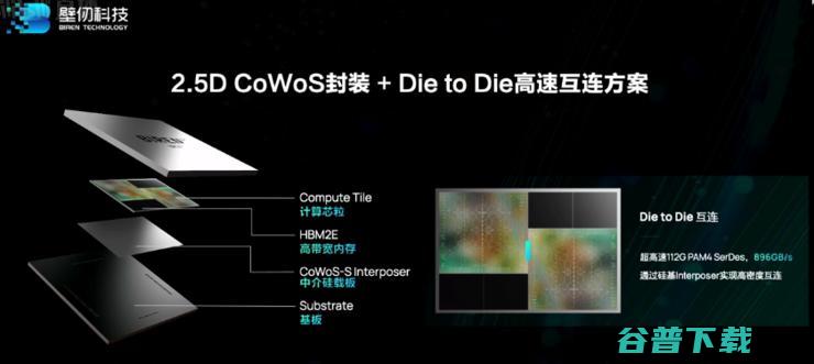 壁仞科技三年造出首款通用GPU，采用7nm工艺，对打英伟达4nm性能