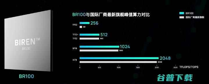 壁仞科技三年造出首款通用GPU，采用7nm工艺，对打英伟达4nm性能