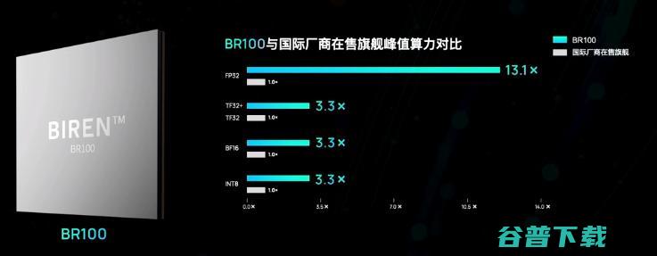 壁仞科技三年造出首款通用GPU，采用7nm工艺，对打英伟达4nm性能