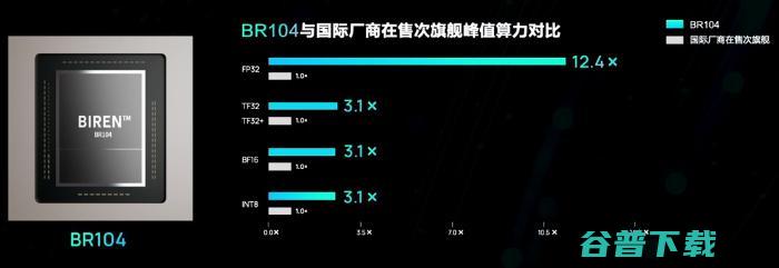 壁仞科技三年造出首款通用GPU，采用7nm工艺，对打英伟达4nm性能