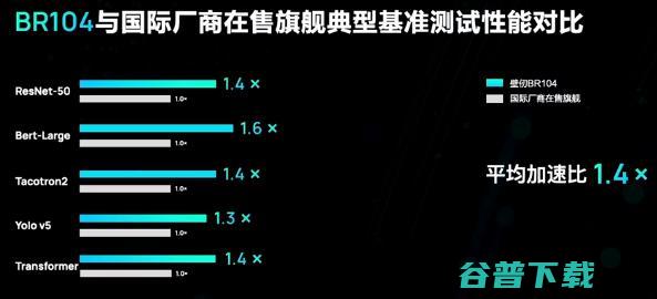 壁仞科技三年造出首款通用GPU，采用7nm工艺，对打英伟达4nm性能