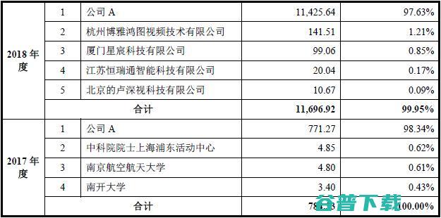 2019年营收巨变！IPO招股说明书揭开寒武纪神秘面纱