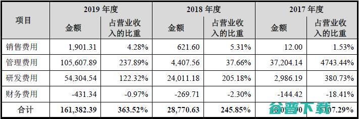 2019年营收巨变！IPO招股说明书揭开寒武纪神秘面纱