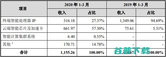 寒武纪正值当打之年：估值超300亿元，云端芯片收入增近8倍