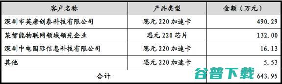 寒武纪正值当打之年：估值超300亿元，云端芯片增近8倍