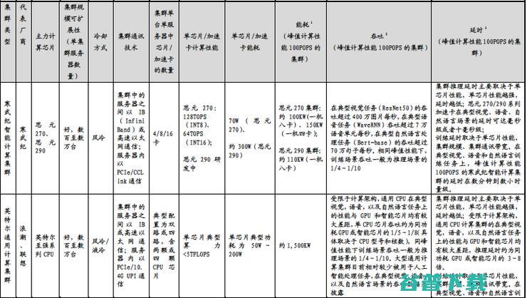 寒武纪正值当打之年：估值超300亿元，云端芯片收入增近8倍