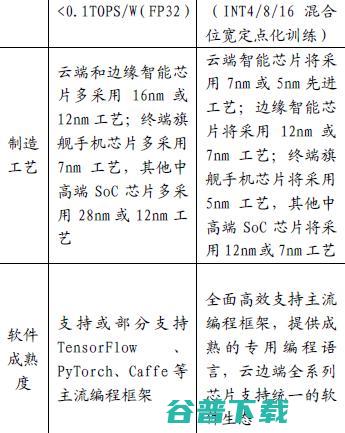 寒武纪是如何与英伟达和华为海思较劲的？