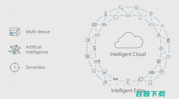 一文看懂微软Build 2017大会：让AI走向边缘 | Build 2017