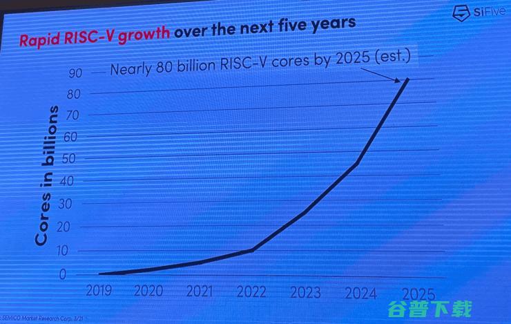 800亿核规模的RISC-V市场，有AI和汽车两大机遇