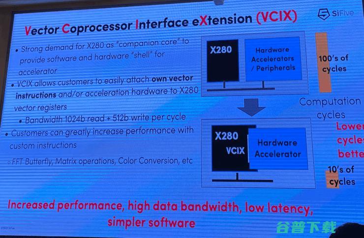 800亿核规模的RISC-V市场，有AI和汽车两大机遇