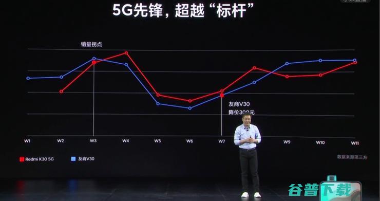 史上最便宜 865 手机来了！Redmi K30  死磕荣耀，：2020 年全面超越 